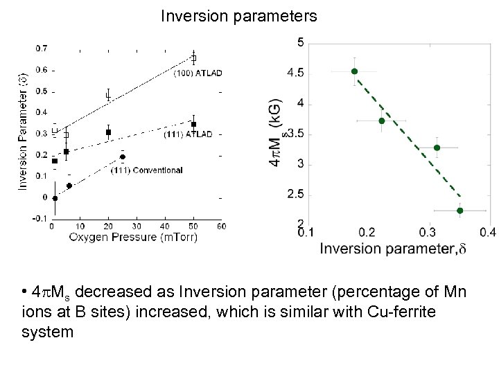 Inversion parameters • 4 p. Ms decreased as Inversion parameter (percentage of Mn ions