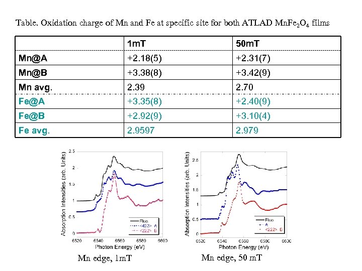 Table. Oxidation charge of Mn and Fe at specific site for both ATLAD Mn.