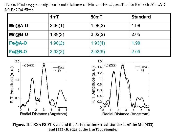 Table. First oxygen neighbor bond distance of Mn and Fe at specific site for