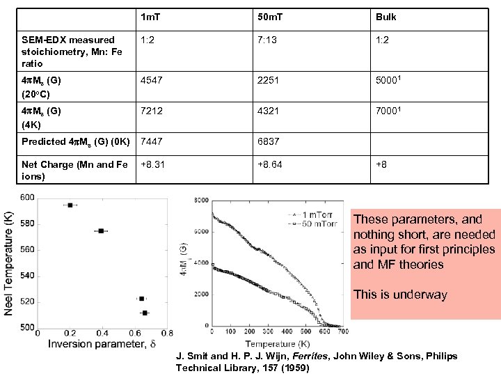 1 m. T 50 m. T Bulk SEM-EDX measured stoichiometry, Mn: Fe ratio 1:
