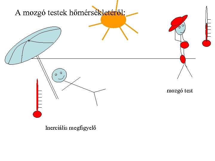 A mozgó testek hőmérsékletéről: mozgó test Inerciális megfigyelő 