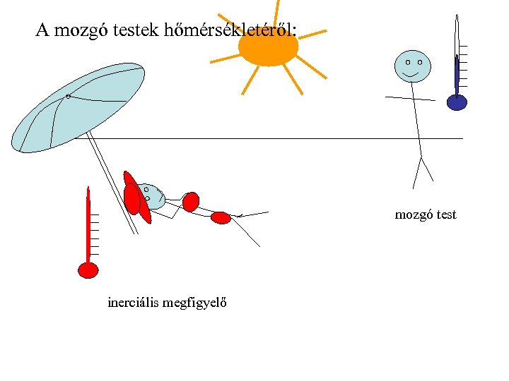 A mozgó testek hőmérsékletéről: mozgó test inerciális megfigyelő 