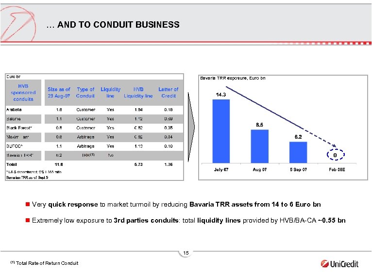 … AND TO CONDUIT BUSINESS Bavaria TRR exposure, Euro bn 0 (1) n Very