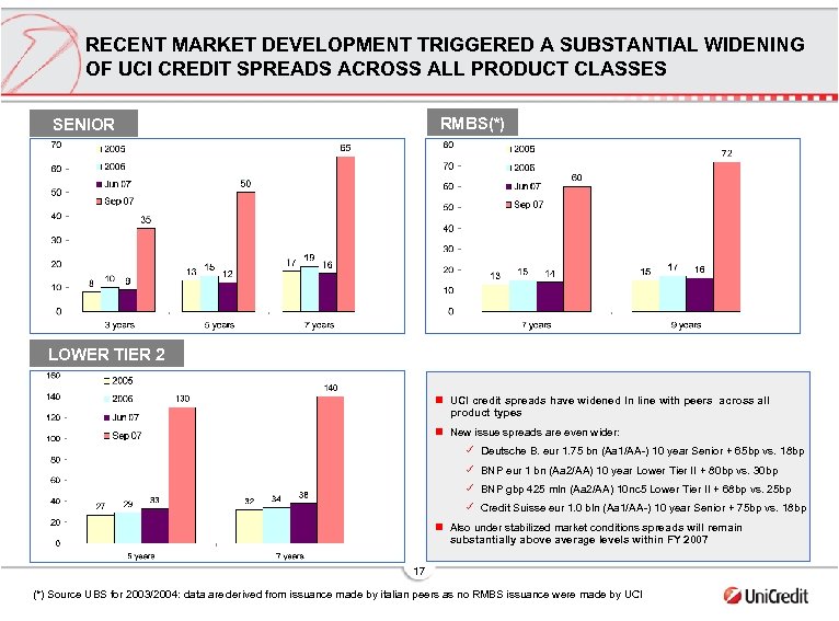 RECENT MARKET DEVELOPMENT TRIGGERED A SUBSTANTIAL WIDENING OF UCI CREDIT SPREADS ACROSS ALL PRODUCT