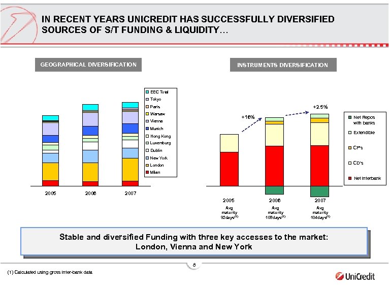 IN RECENT YEARS UNICREDIT HAS SUCCESSFULLY DIVERSIFIED SOURCES OF S/T FUNDING & LIQUIDITY… GEOGRAPHICAL