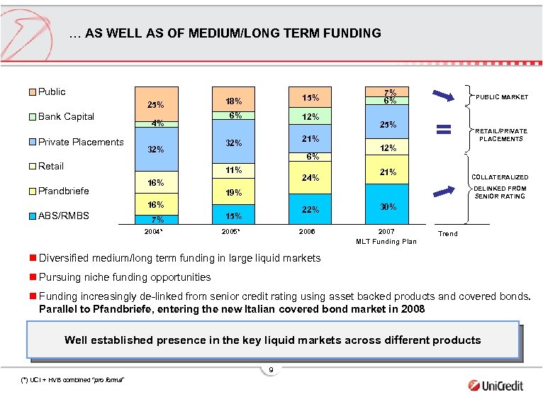 … AS WELL AS OF MEDIUM/LONG TERM FUNDING Public 25% Bank Capital Private Placements