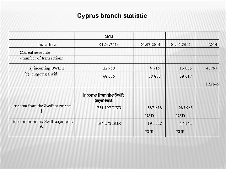 Cyprus branch statistic 2014 Indicators 01. 04. 2014 01. 07. 2014 01. 10. 2014