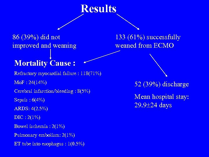 Results 86 (39%) did not improved and weaning 133 (61%) successfully weaned from ECMO