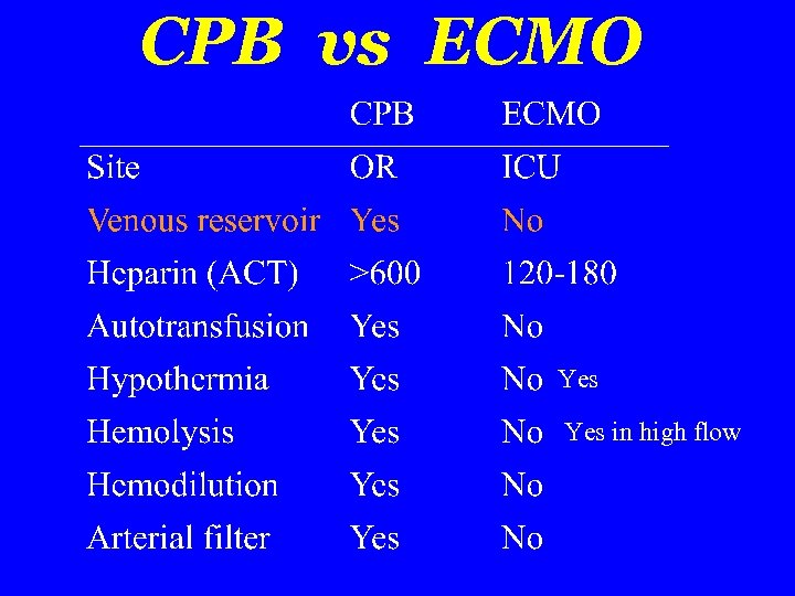 CPB vs ECMO Yes in high flow 
