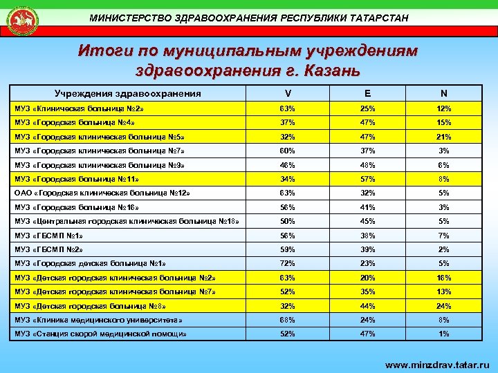 МИНИСТЕРСТВО ЗДРАВООХРАНЕНИЯ РЕСПУБЛИКИ ТАТАРСТАН Итоги по муниципальным учреждениям здравоохранения г. Казань Учреждения здравоохранения V
