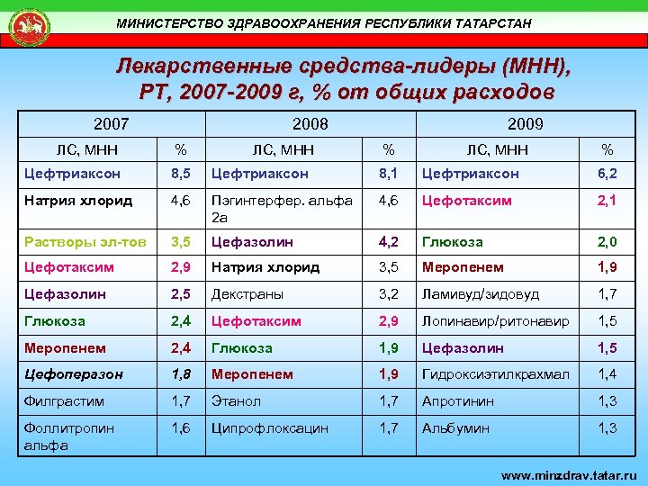 МИНИСТЕРСТВО ЗДРАВООХРАНЕНИЯ РЕСПУБЛИКИ ТАТАРСТАН Лекарственные средства-лидеры (МНН), РТ, 2007 -2009 г, % от общих