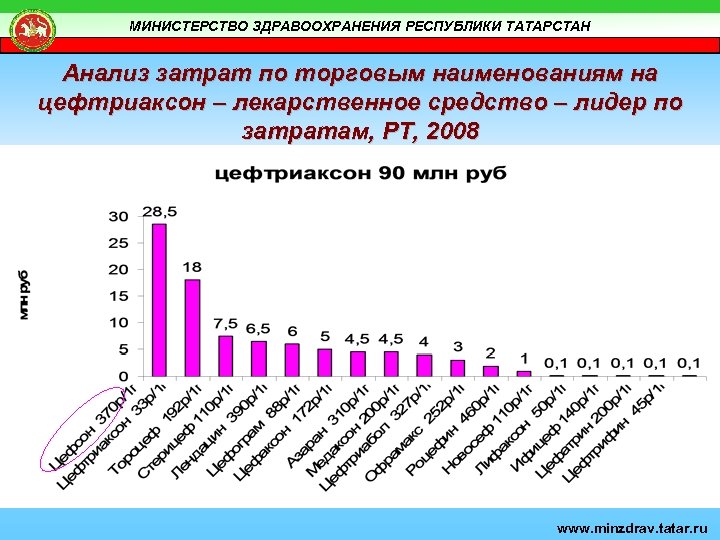 МИНИСТЕРСТВО ЗДРАВООХРАНЕНИЯ РЕСПУБЛИКИ ТАТАРСТАН Анализ затрат по торговым наименованиям на цефтриаксон – лекарственное средство