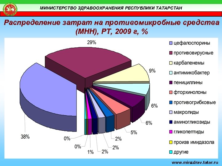 МИНИСТЕРСТВО ЗДРАВООХРАНЕНИЯ РЕСПУБЛИКИ ТАТАРСТАН Распределение затрат на противомикробные средства (МНН), РТ, 2009 г, %