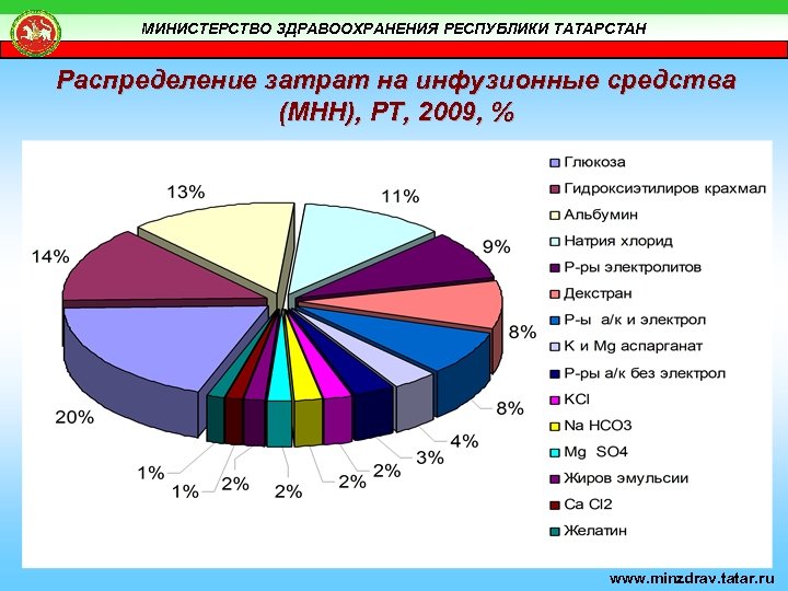 МИНИСТЕРСТВО ЗДРАВООХРАНЕНИЯ РЕСПУБЛИКИ ТАТАРСТАН Распределение затрат на инфузионные средства (МНН), РТ, 2009, % www.