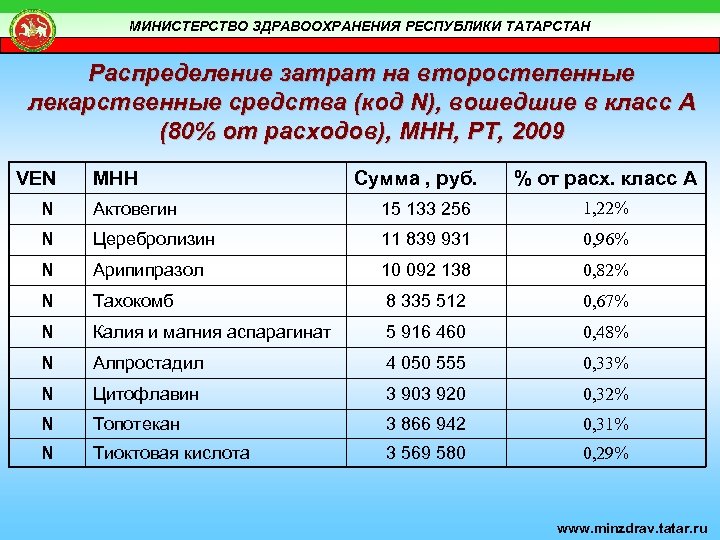 МИНИСТЕРСТВО ЗДРАВООХРАНЕНИЯ РЕСПУБЛИКИ ТАТАРСТАН Распределение затрат на второстепенные лекарственные средства (код N), вошедшие в