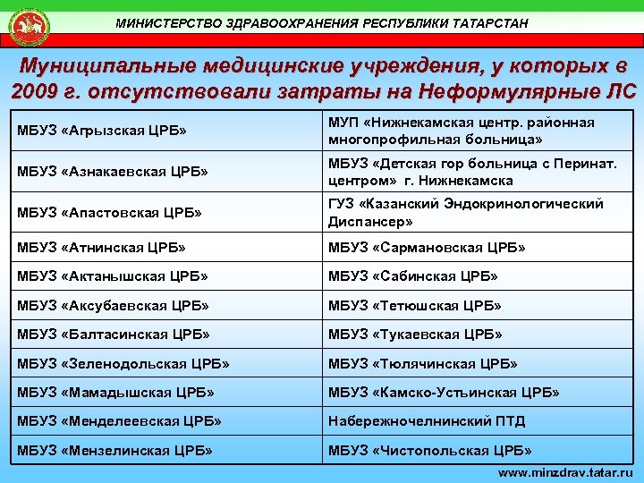 МИНИСТЕРСТВО ЗДРАВООХРАНЕНИЯ РЕСПУБЛИКИ ТАТАРСТАН Муниципальные медицинские учреждения, у которых в 2009 г. отсутствовали затраты
