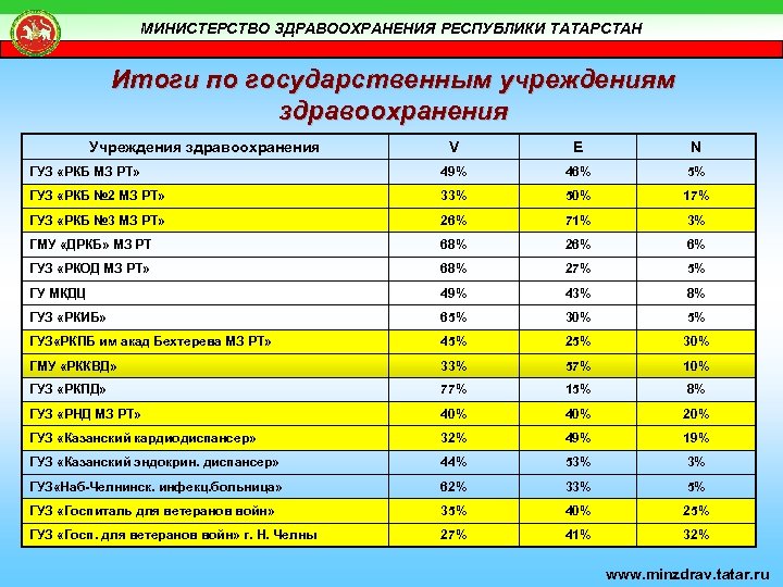 МИНИСТЕРСТВО ЗДРАВООХРАНЕНИЯ РЕСПУБЛИКИ ТАТАРСТАН Итоги по государственным учреждениям здравоохранения Учреждения здравоохранения V E N