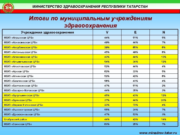 МИНИСТЕРСТВО ЗДРАВООХРАНЕНИЯ РЕСПУБЛИКИ ТАТАРСТАН Итоги по муниципальным учреждениям здравоохранения Учреждения здравоохранения V E N
