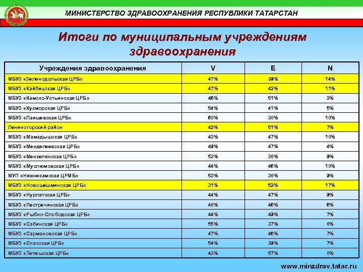 МИНИСТЕРСТВО ЗДРАВООХРАНЕНИЯ РЕСПУБЛИКИ ТАТАРСТАН Итоги по муниципальным учреждениям здравоохранения Учреждения здравоохранения V E N