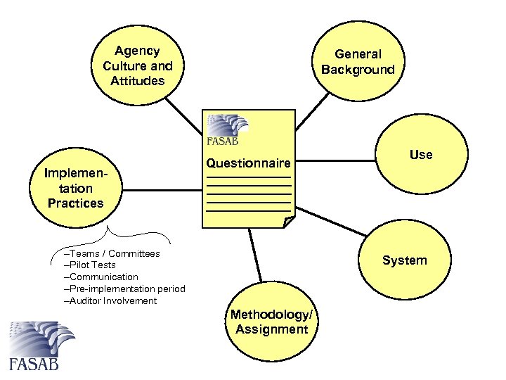 Agency Culture and Attitudes Implementation Practices General Background Questionnaire –Teams / Committees –Pilot Tests