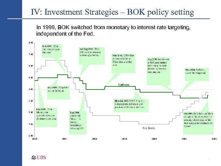 IV: Investment Strategies – BOK policy setting In 1999, BOK switched from monetary to
