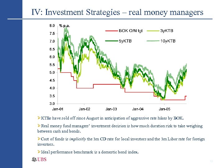 IV: Investment Strategies – real money managers ØKTBs have sold off since August in