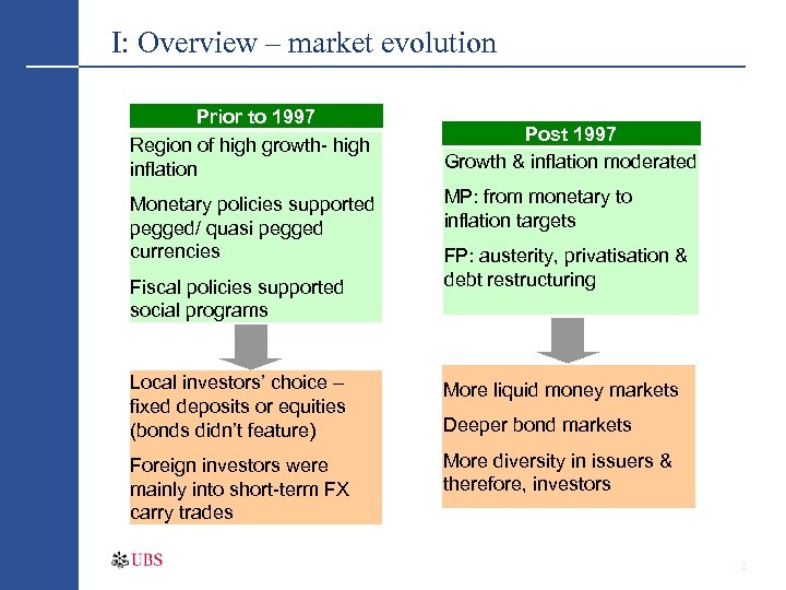 I: Overview – market evolution Prior to 1997 Region of high growth- high inflation