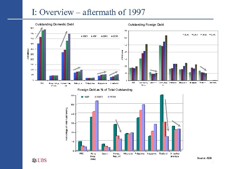 I: Overview – aftermath of 1997 Outstanding Domestic Debt Outstanding Foreign Debt as %