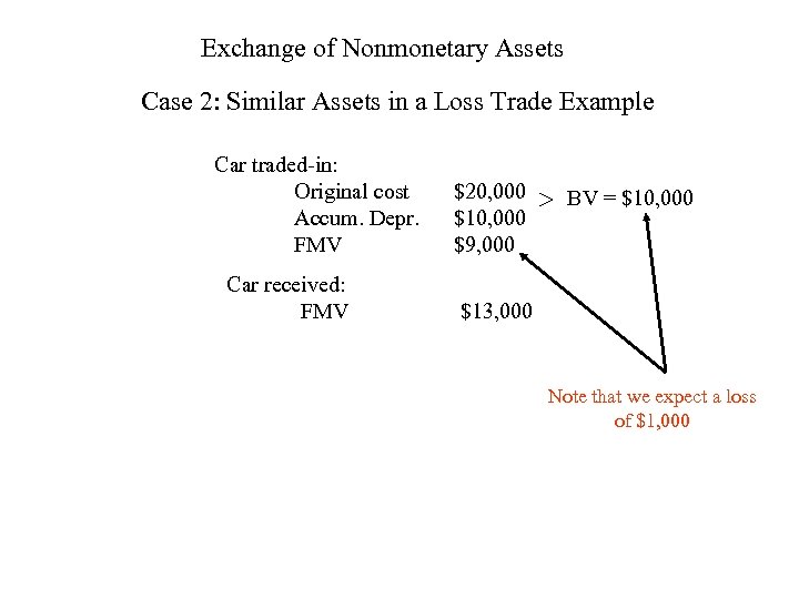 Exchange of Nonmonetary Assets Case 2: Similar Assets in a Loss Trade Example Car