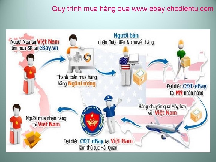 Quy trình mua hàng qua www. ebay. chodientu. com 