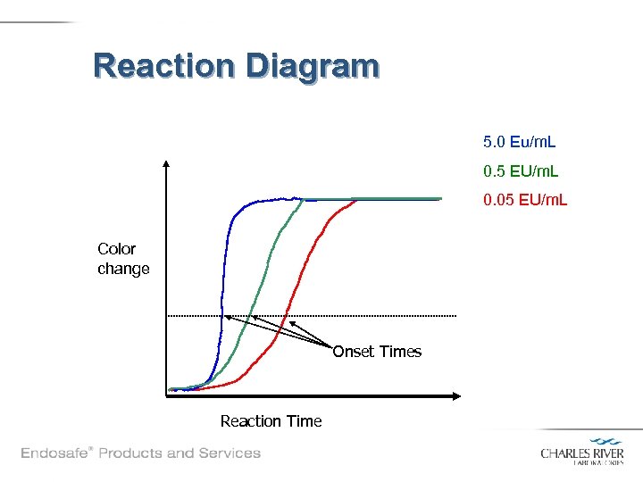 Reaction Diagram 5. 0 Eu/m. L 0. 5 EU/m. L 0. 05 EU/m. L