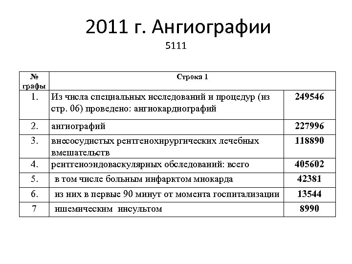 2011 г. Ангиографии 5111 № графы Строка 1 1. Из числа специальных исследований и
