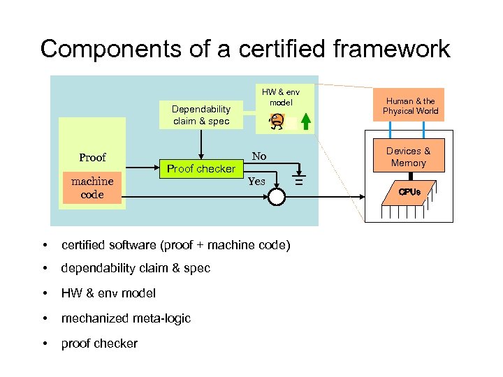 Components of a certified framework Dependability claim & spec Proof machine code Proof checker