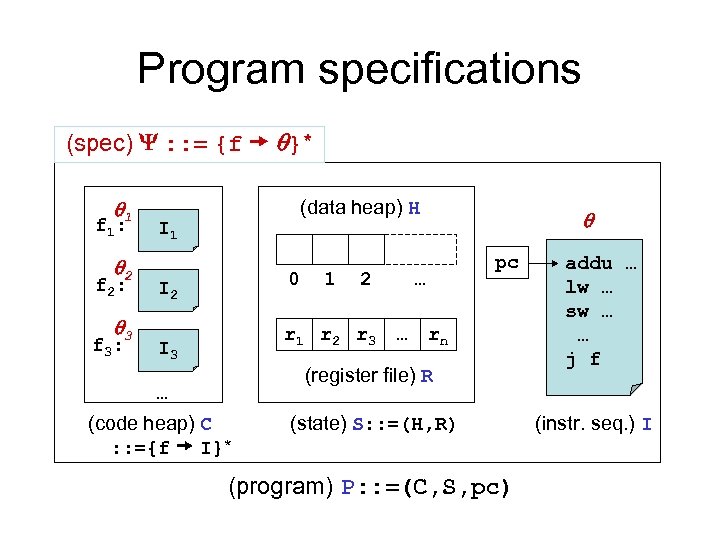 Program specifications (spec) : : = {f }* 1 f 1: 2 f 2: