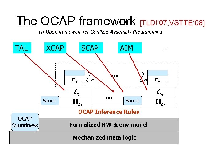 The OCAP framework [TLDI'07, VSTTE’ 08] an Open framework for Certified Assembly Programming TAL