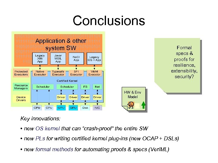 Conclusions 01011010101111100011101101 Application & other 111111010101010101111111 110101011110001010101 system SW 010111111000110010011111111001 1111110001010111111001110101111111000111100 Formal specs &