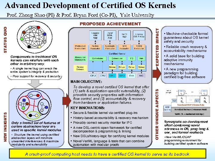 Advanced Development of Certified OS Kernels Prof. Zhong Shao (PI) & Prof. Bryan Ford