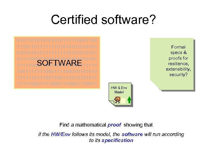 Certified software? 0101101010111110001100 11101101111111010101011111010101 01111000101010101 SOFTWARE 11111000110010011111110001010 11111100110011101011 111110001110001110011 Formal specs & proofs for