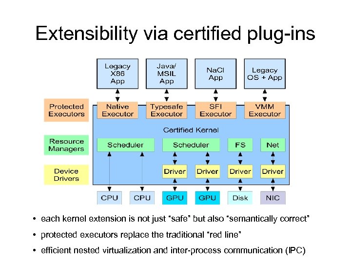 Extensibility via certified plug-ins • each kernel extension is not just “safe” but also