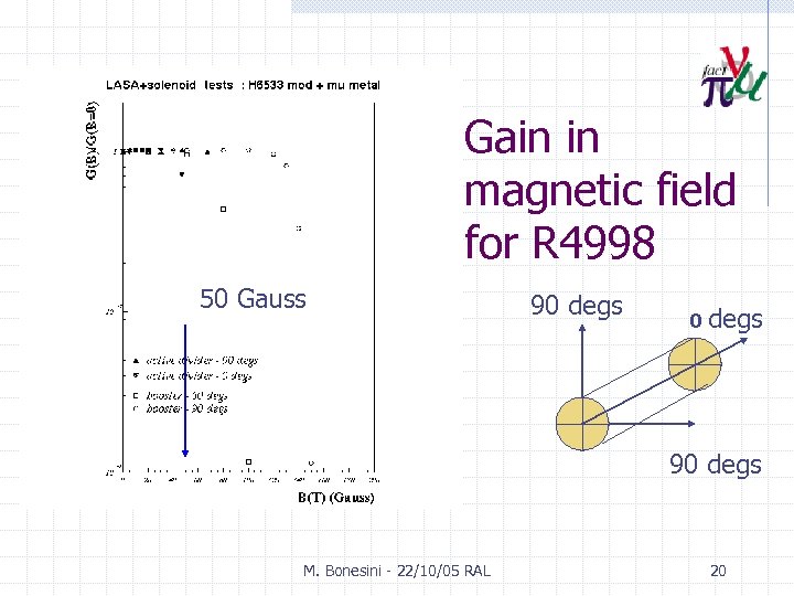 Gain in magnetic field for R 4998 50 Gauss 90 degs 50 gauss 90