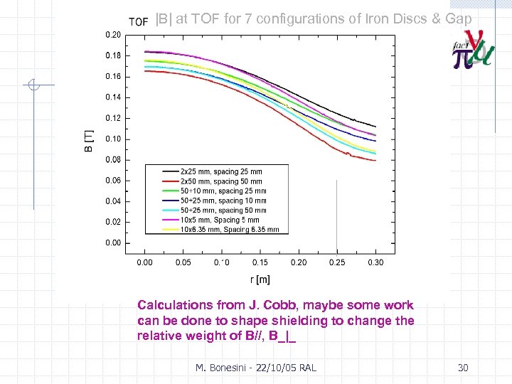 |B| at TOF for 7 configurations of Iron Discs & Gap Calculations from J.