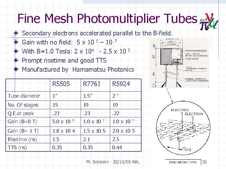 Fine Mesh Photomultiplier Tubes Secondary electrons accelerated parallel to the B-field. Gain with no