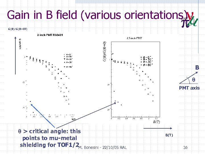 Gain in B field (various orientations) G(B)/G(B=0 T) G(T)/G(0) B PMT axis 2” >