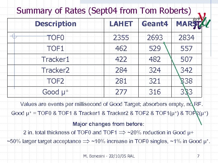 Summary of Rates (Sept 04 from Tom Roberts) Description LAHET Geant 4 MARS TOF
