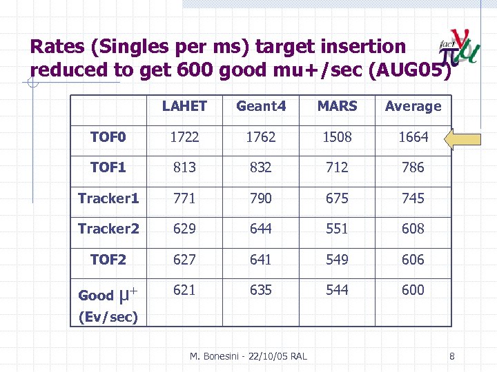 Rates (Singles per ms) target insertion reduced to get 600 good mu+/sec (AUG 05)