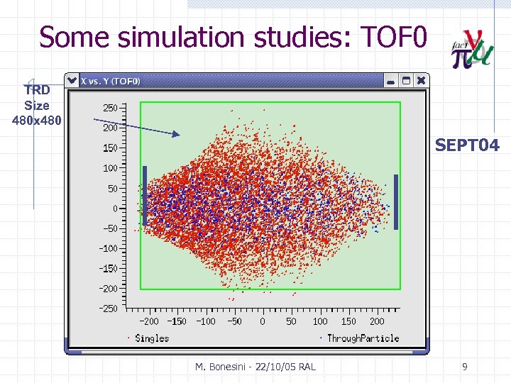 Some simulation studies: TOF 0 TRD Size 480 x 480 SEPT 04 M. Bonesini