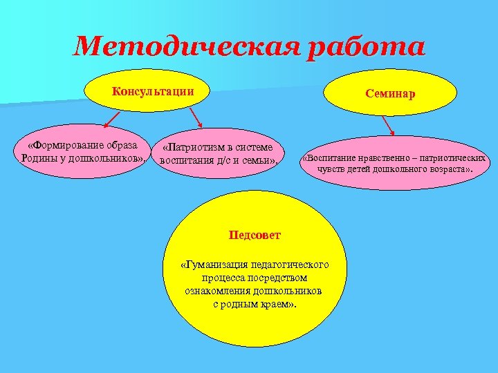 Формирование образа родителей. Перечислите этапы процесса воспитания патриотических чувств. Формирование нравственного воспитания дошкольников в ДОУ педсовет. Формирование чувства патриотизма гуманизация. Способы создания образа Родины.