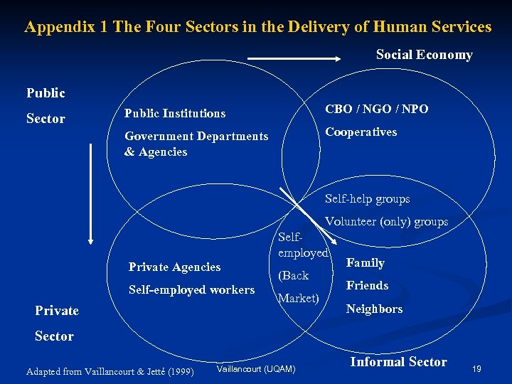 Appendix 1 The Four Sectors in the Delivery of Human Services Social Economy Public