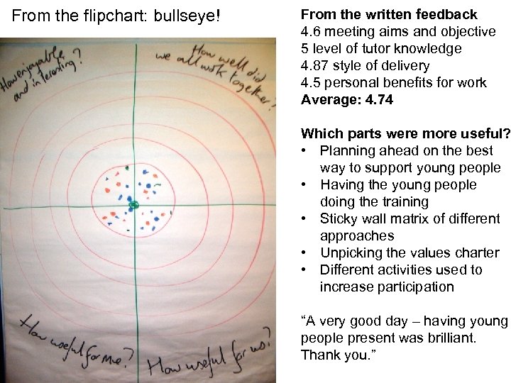 From the flipchart: bullseye! From the written feedback 4. 6 meeting aims and objective