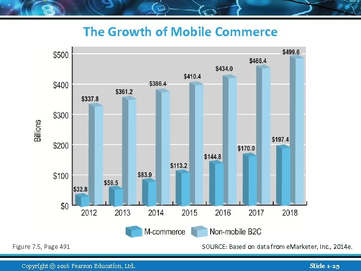 The Growth of Mobile Commerce Figure 7. 5, Page 491 Copyright © 2016 Pearson